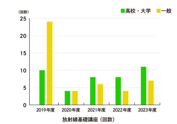 放射線基礎講座の実施状況