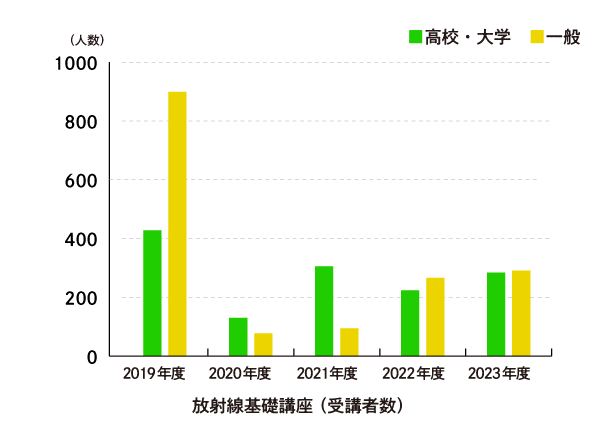 放射線基礎講座の実施状況