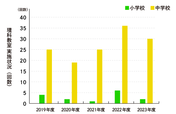 理科教室の実施状況（回数）