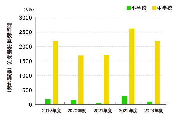 理科教室の実施状況（受講者数）